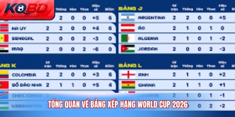 Tổng quan về Bảng Xếp Hạng World Cup 2026